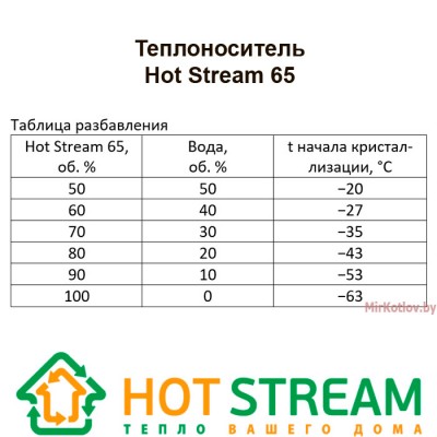 Антифриз-теплоноситель для отопления Hot Stream 65 (10 л) фото 2
