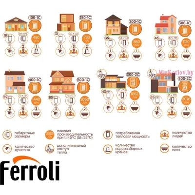 Бойлер косвенного нагрева Ferroli Ecounit N 150 1C Бойлер косвенного нагрева Ferroli Ecounit N 150 1C