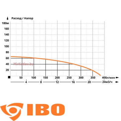 Скважинный насос IBO 4ISP 14/10 (380 В) фото 2
