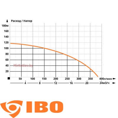 Скважинный насос IBO 4ISP 14/18 (380 В) фото 2