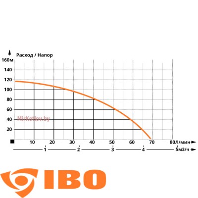 Скважинный насос IBO 3SDM 33 (кабель 20 м)