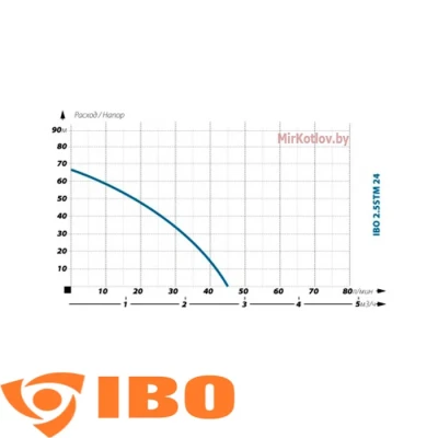 Скважинный насос IBO 2,5STM 31 (кабель 20 м)