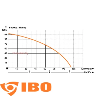 Скважинный насос IBO 3STM 28