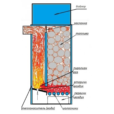 Твердотопливный котёл TATRA КТ15-НV ( встроенный бойлер 70 литров) - гарантия до 5 лет фото 5 Твердотопливный котёл TATRA КТ15-НV ( встроенный бойлер 70 литров) фото 5