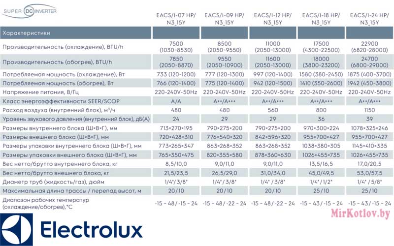 таблица характеристик ELECTROLUX EACS/I-24HP/N3