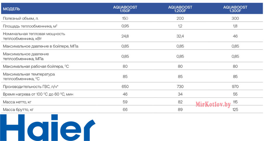 характеристики бойлера Haier AquaBoost