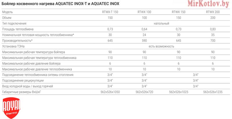 Royal Thermo AQUATEC INOX RTWX 150 - таблица характеристик бойлера
