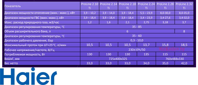 характеристики Газовый котел HAIER PROLINE 2.10 TI