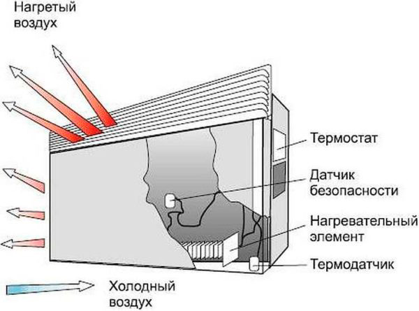 Как работает электрический конвектор