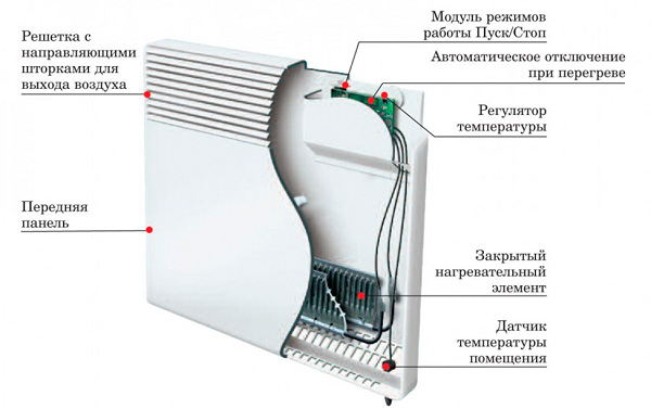 Из чего состоит электрический конвектор