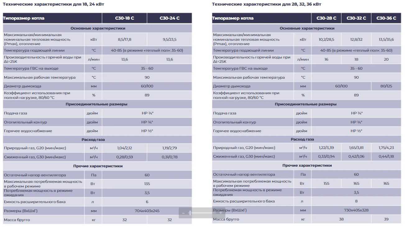 газовый котел meteor c30 характеристики