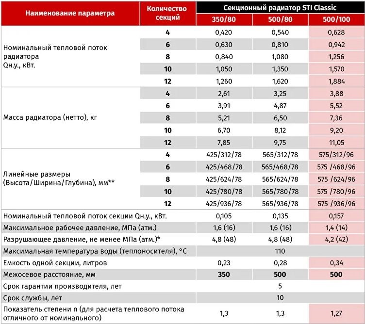 характеристики радиаторы STI Classic 500/80