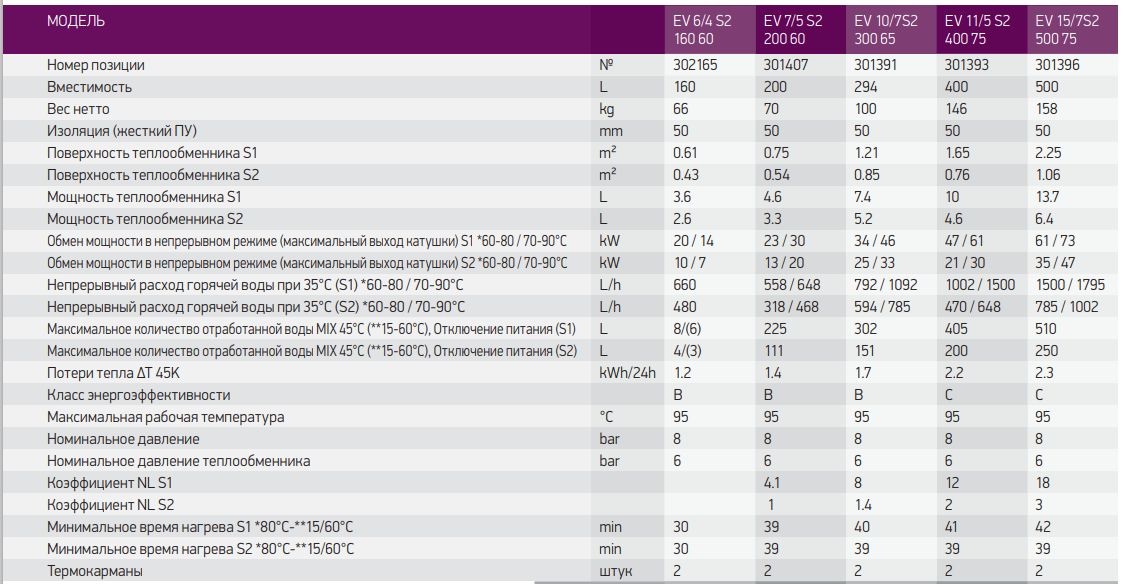 Характеристики бойлер косвенного нагрева Tesy EV 6/4 S2 160 60